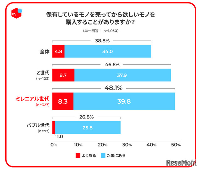 「世代別の消費行動と資産認識」に関する調査の結果1