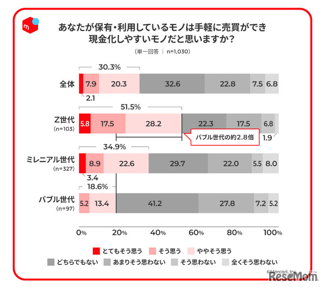 「世代別の消費行動と資産認識」に関する調査の結果2