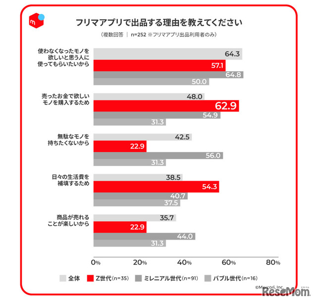 「世代別の消費行動と資産認識」に関する調査の結果3