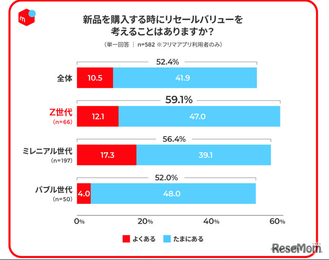 「世代別の消費行動と資産認識」に関する調査の結果4