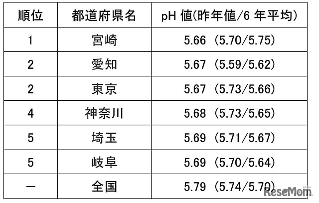2012年 酸性度の高い、都道府県ランキング