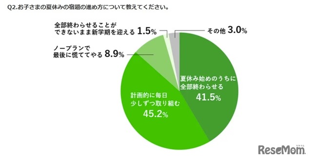 宿題の進め方