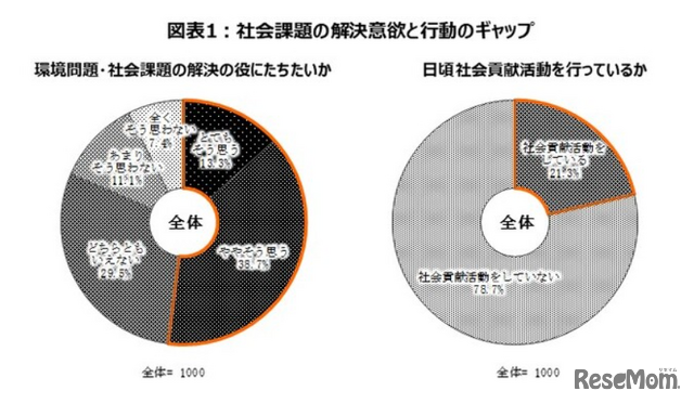 社会課題の解決意欲と行動のギャップ