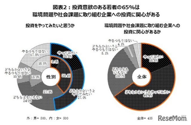 環境問題や社会課題に取り組む企業への投資に関心があるか