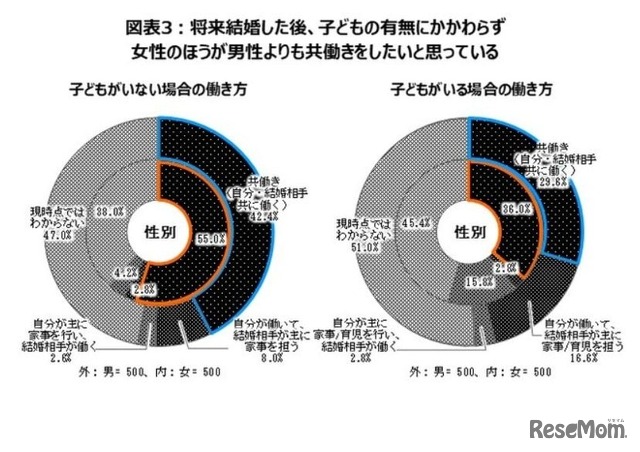 将来結婚した後の希望する働き方