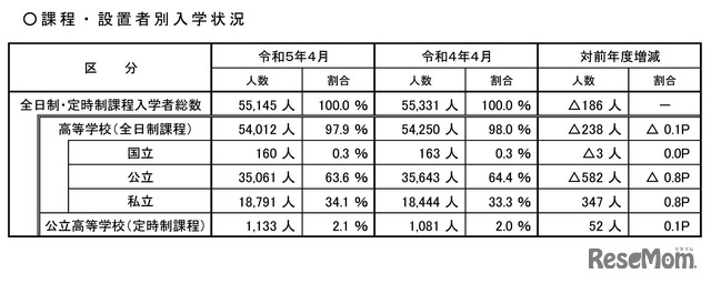 課程・設置者別入学状況