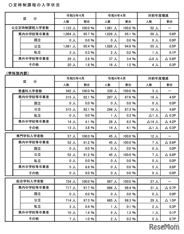 定時制課程の入学状況