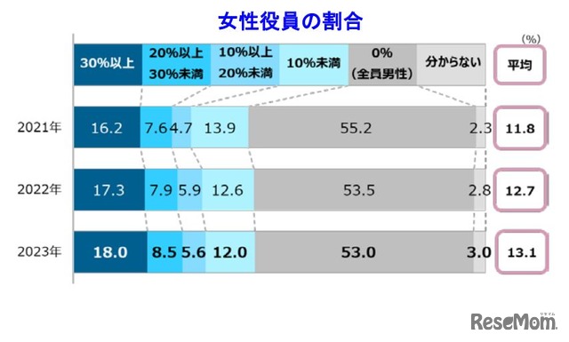 女性役員の割合　(c) TEIKOKU DATABANK, LTD.