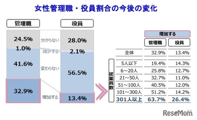 女性管理職・役員割合の今後の変化　(c) TEIKOKU DATABANK, LTD.
