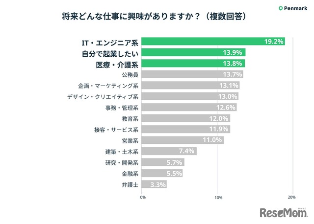 将来どんな仕事に興味があるか