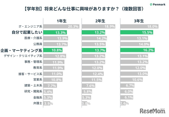 将来どんな仕事に興味があるか（学年別）