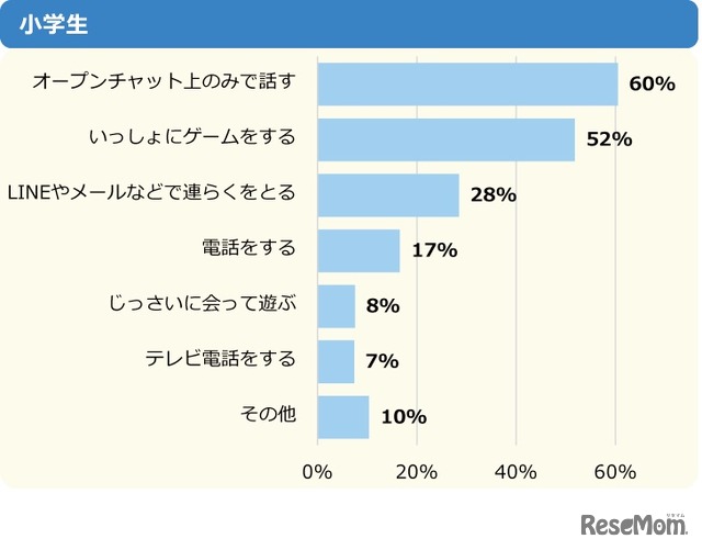 （ネッ友がいる小学生へ）ネッ友とどんなことをしている？（複数選択）