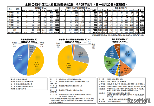 全国の熱中症による救急搬送状況 令和5年8月14日~8月20日(速報値)