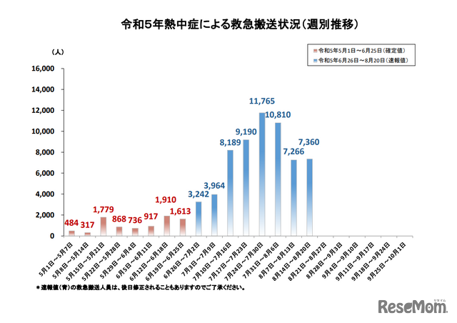 令和5年熱中症による救急搬送状況（週別推移）