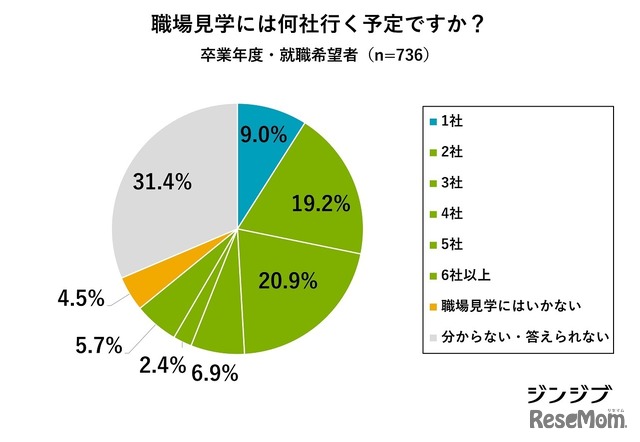 職場見学には何社行く予定？