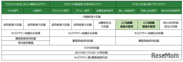 賞の構成