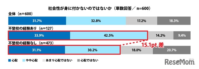 社会性が身に付かないのではないか