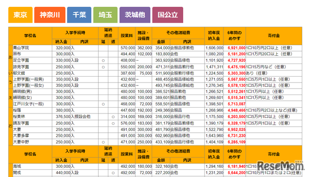 2023年度首都圏 国立・私立・公立一貫 学費一覧