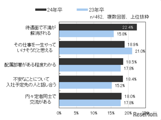 もしこうだったら「この会社でいいのか」という不安は解消されたのにと思うこと（不安が解消されない学生限定）