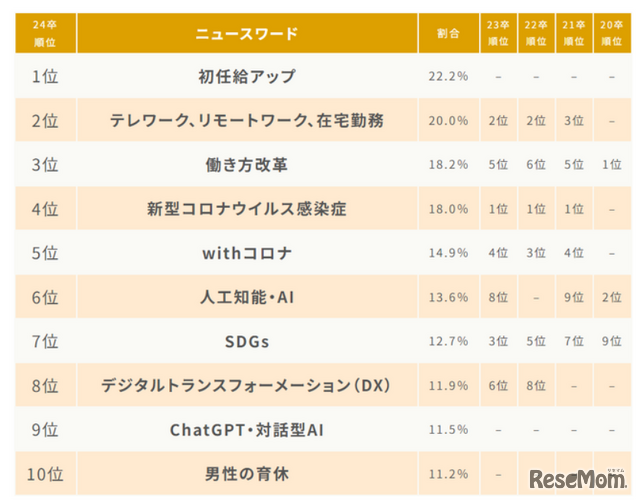 就職活動に影響したニュースワード