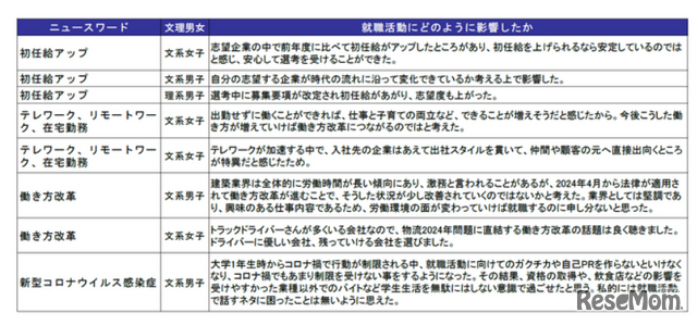 選んだニュースワードは就職活動にどのように影響したのか