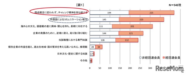 グローバルに活躍する日本人の人材に求められる素質 知識 能力（複数回答）