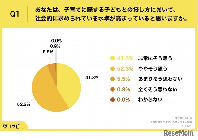 子育てに際する子供との接し方において、社会的に求められている水準が高まっていると思うか