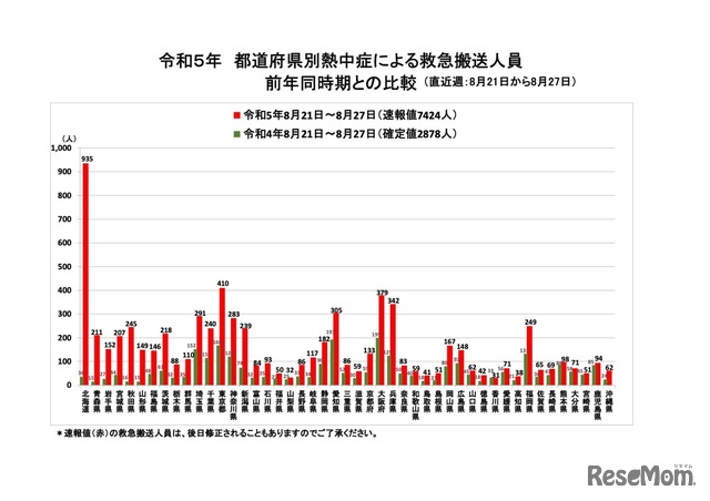 令和5年 都道府県別熱中症による救急搬送人員（前年同時期との比較／直近週：8月21日から8月27日）