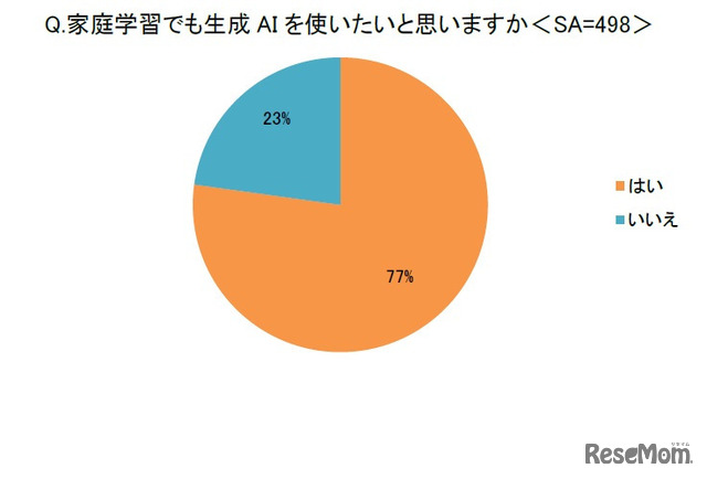 家庭学習でも生成AIを使いたいと思いますか