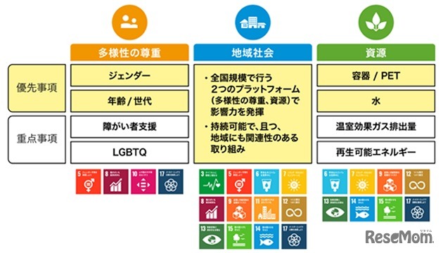 コカ·コーラシステムのサスティナビリティーへの取組み