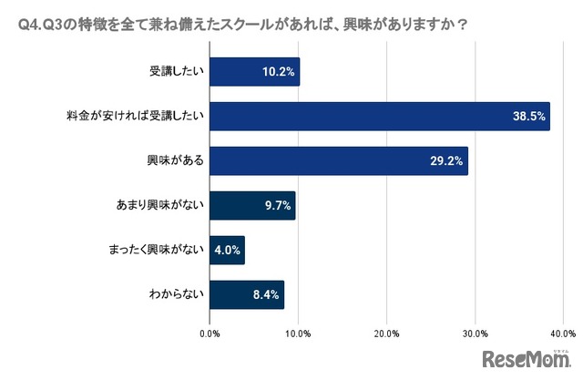 Q3の特徴を全て兼ね備えたスクールがあれば、興味があるか？