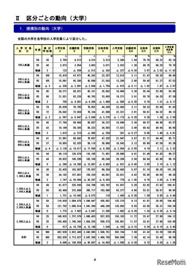 規模別の動向（大学）