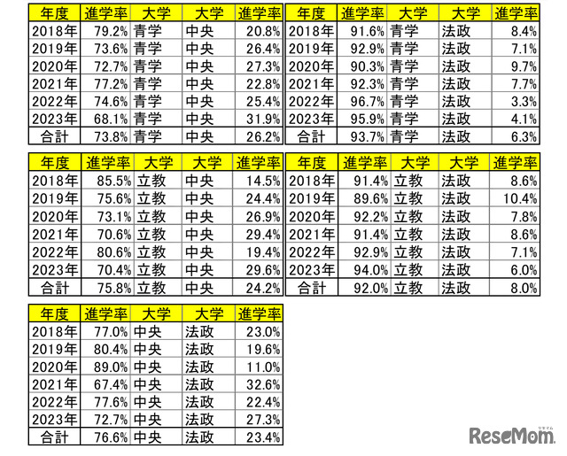 東進ハイスクール「ダブル合格者進学先分析」