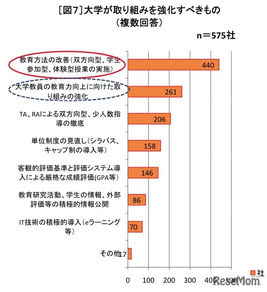 大学が取り組みを強化すべきもの