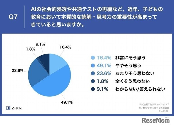 近年子供の教育において読解・思考力の重要性が高まってきていると思うか？