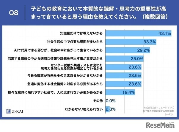 近年子供の教育において読解・思考力の重要性が高まってきていると思う理由は？