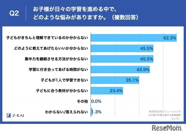 どのような悩みがあるか？