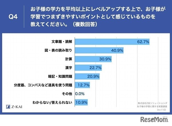 学習でつまずきやすいポイントとして感じているものは?