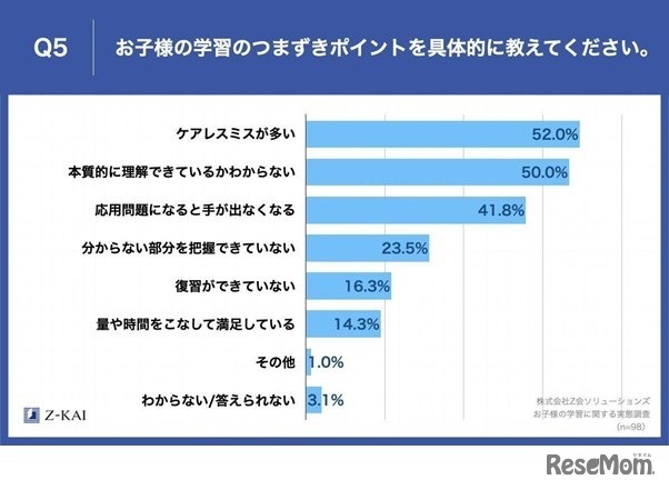 つまずきポイントは具体的には？