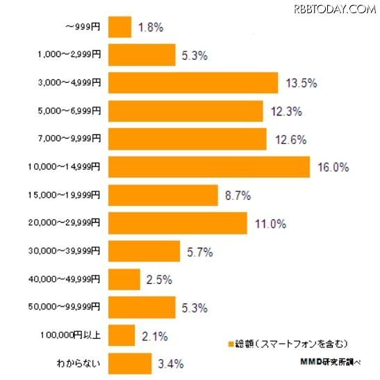 1ヵ月間にインターネットショッピングで使った金額（スマートフォンを含む総額）