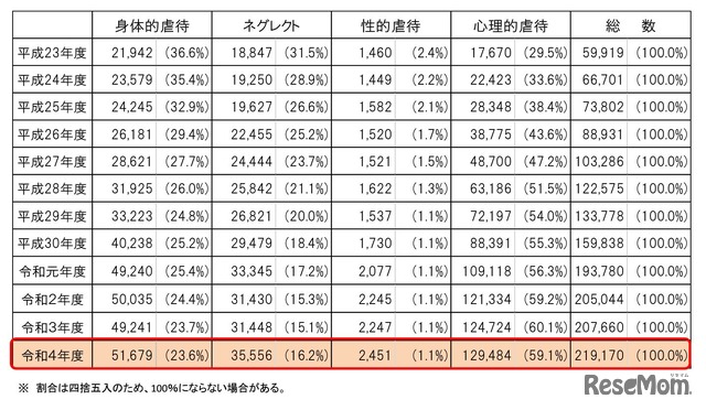 児童相談所における虐待相談の内容別件数の推移