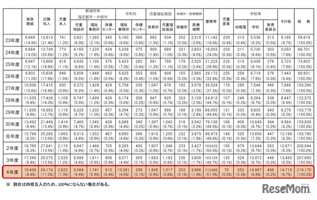 児童相談所における虐待相談の経路別件数の推移