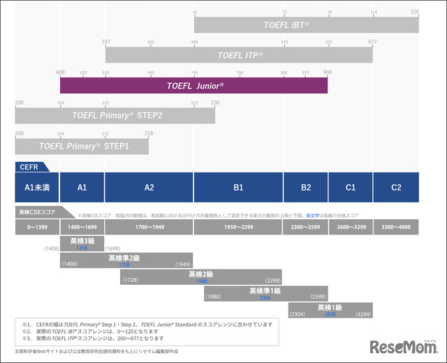 TOEFL JuniorスコアとCEFRの対照表