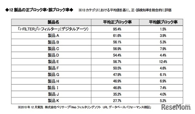 12製品のブロック率