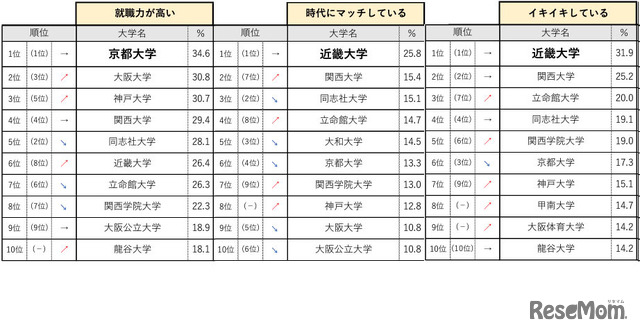 関西エリア