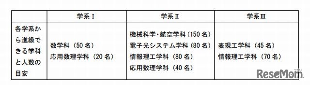 基幹理工学部　2年生進級時に所属学系内から進級先学科を選択