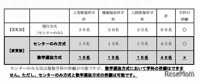 人間科学部の募集人数（2014年度一般入試）