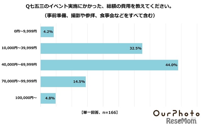 七五三イベントにかかった費用の総額は？