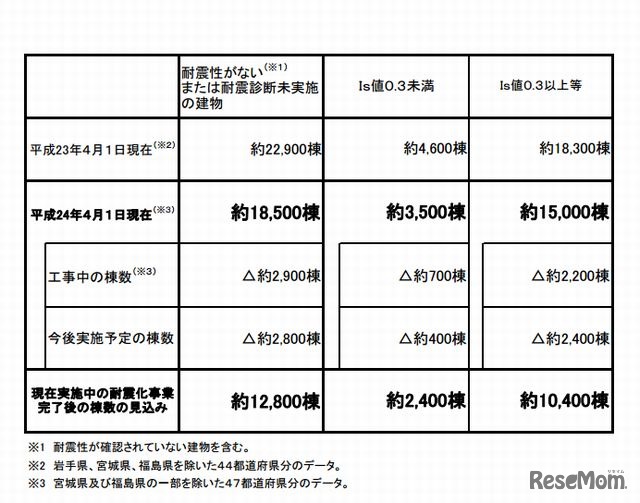 公立小中学校の耐震化の進捗状況（Is値0.3未満＝震度6強の地震で崩壊・倒壊する危険性が高い建物）