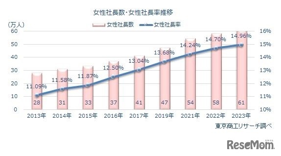 女性社長数・女性社長率推移